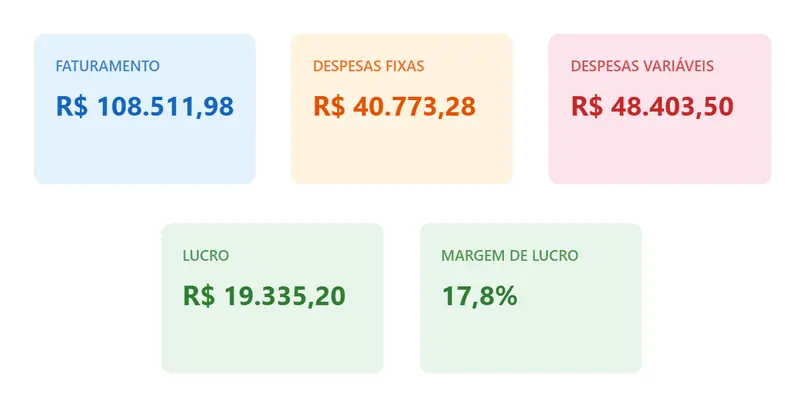 Dashboard Financeiro: tela real do COE Soluções